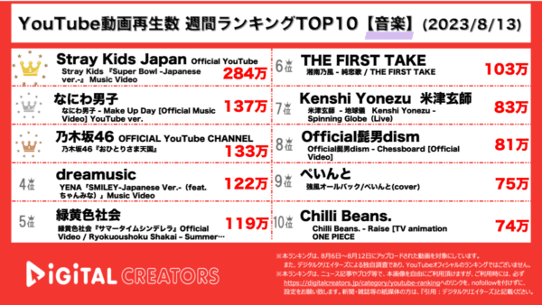 【YouTubeランキング】週間動画再生数<音楽>~StrayKids圧倒的1位/なにわ男子「紅さすライフ」主題歌MV公開/乃木坂46「おひとりさま天国」3位~(8月13日)