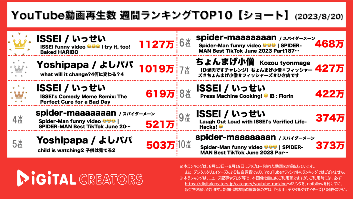 YouTubeランキング(デジタルクリエイターズ)週間ショート0820