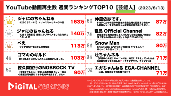 【YouTubeランキング】週間動画再生数<芸能人>~ジャにの首位独占/ゴマキ&つんく15年ぶり再会~（8月13日）