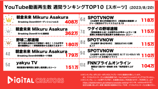 【YouTubeランキング】週間動画再生数<アスリート・スポーツ>~朝倉未来主催Breaking Down9対戦カード決定~（8月20日）