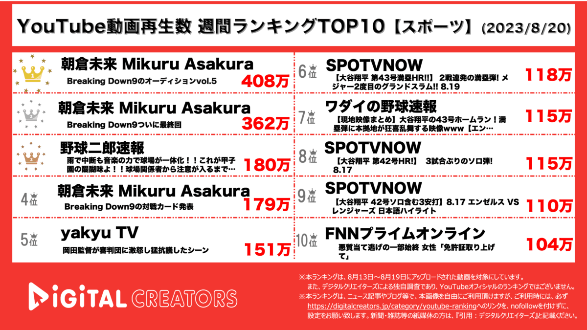 YouTubeランキング（デジタルクリエイターズ）スポーツ0820