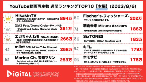 【YouTubeランキング】週間動画再生数~ヒカキン20億新居大公開/SixTONESドラマ主題歌ランクイン~（8月6日)