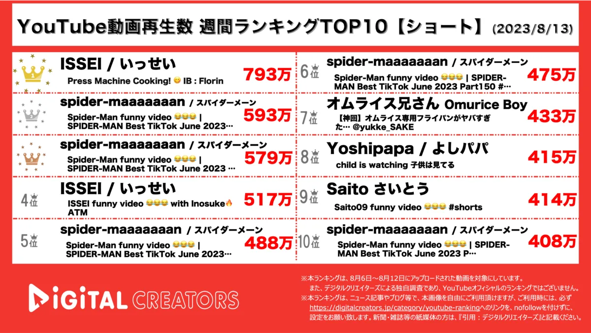 YouTubeランキング（デジタルクリエイターズ）週間ショート0813 