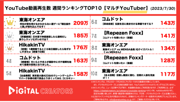 【YouTube人気動画20（再生数順）】週間動画再生数<マルチYouTuber>~東海オンエア多数/ヒカキン兄セイキンとコラボ~（7月30日）