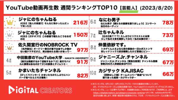 【YouTubeランキング】週間動画再生数<芸能人>~ジャにのHey! Say! JUMP楽屋に侵入/NOBROCKに春日出演/ジャニーズJr.200万人突破~（8月20日）