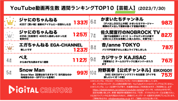 【YouTubeランキング】週間動画再生数<芸能人>~ジャにの二宮への誕プレ/SnowManクイズ企画/かまいたちダメ出し~（7月30日）