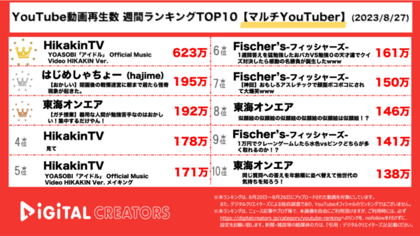 【YouTubeランキング】ヒカキンが“アイドル”に!?/はじめしゃちょー戦慄迷宮で怪奇現象!?【週間マルチYouTuber】