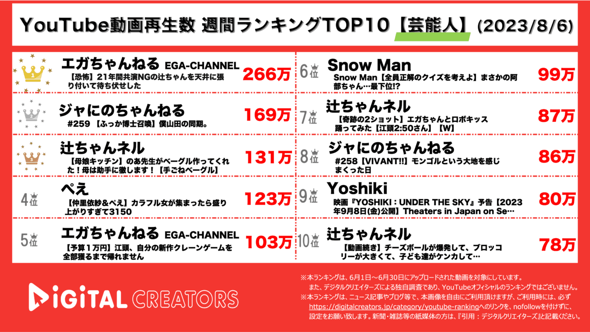 YouTubeランキング（デジタルクリエイターズ）芸能人週間再生数ランキング