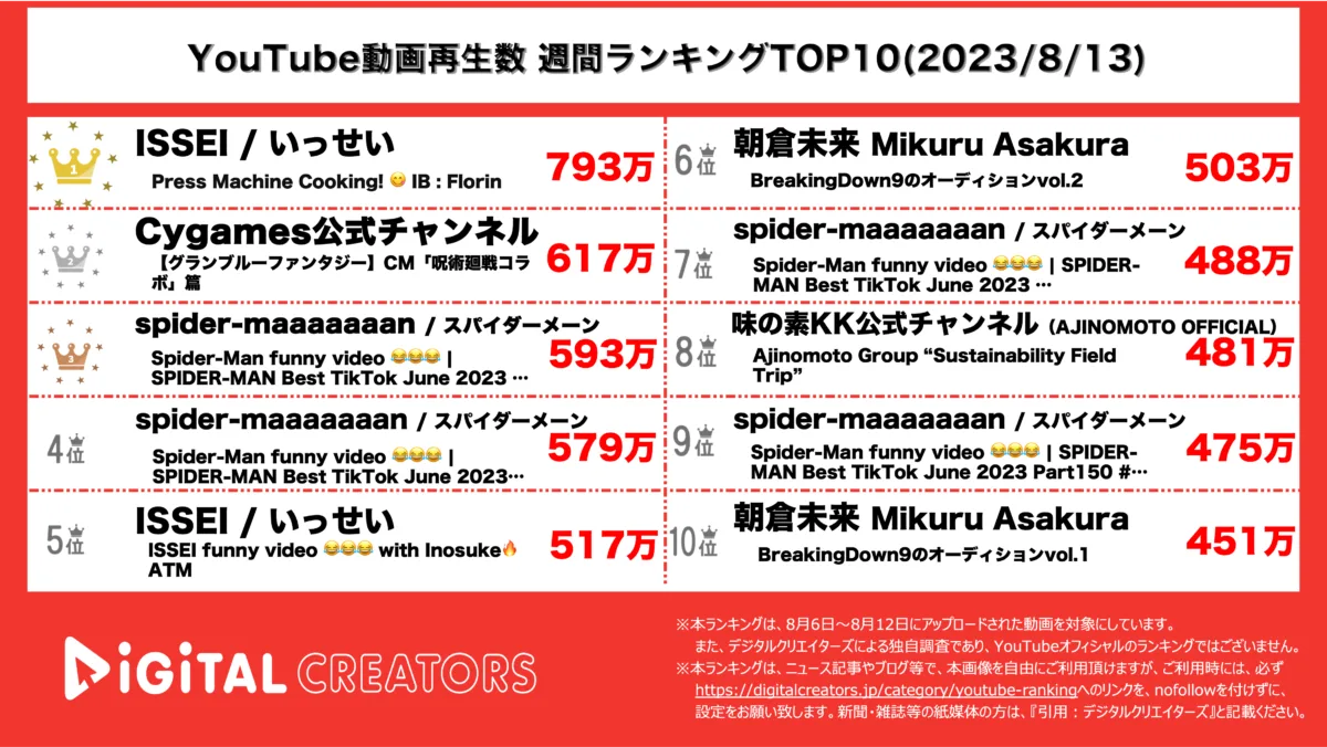 YouTubeランキング（デジタルクリエイターズ）週間全動画0813 