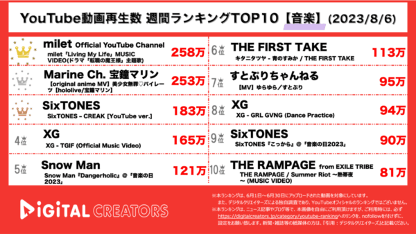 【YouTubeランキング】週間動画再生数<音楽>~milet転職の魔王様主題歌1位/宝鐘マリン新オリジナル曲公開/SixTONES3位~(8月6日)