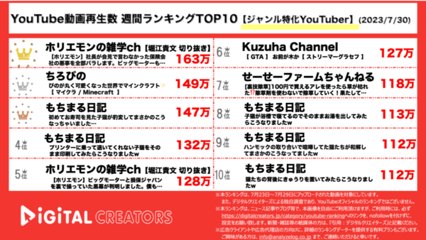 【YouTubeランキング】週間動画再生数〈ジャンル特化YouTuber〉~堀江貴文ビッグモーター問題に言及/ちろぴのマイクラ冒険~（7月30日）