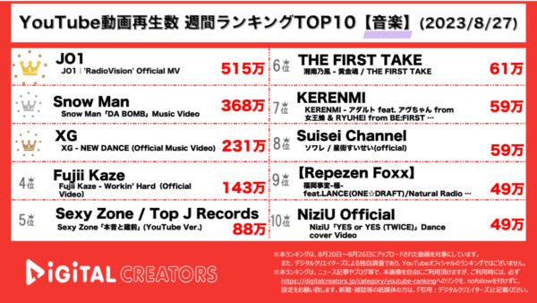 Snow Manのセクシーダンス 2位、JO1の青春ソング 圧倒的1位を獲得【YouTube週間音楽ランキング】