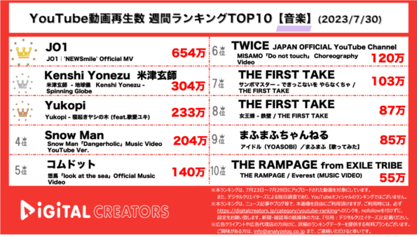 【YouTubeランキング】週間動画再生数<音楽>~JO1新曲MV600万再生越え/米津玄師ジブリ主題歌/SnowManもTOP10入~(7月30日)