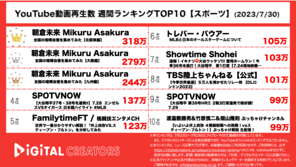 【YouTubeランキング】週間動画再生数<アスリート・スポーツ>~朝倉未来首位独占/井上尚弥４階級制覇~（7月30日）