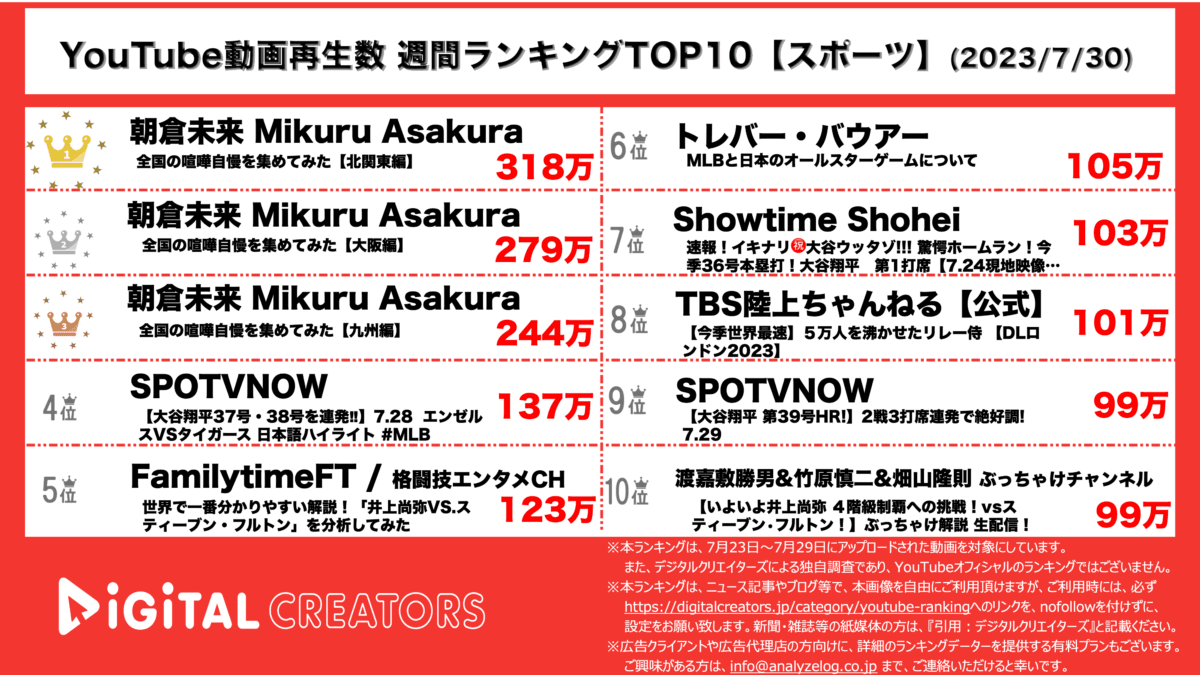 YouTubeランキング(デジタルクリエイターズ)アスリート・スポーツ週間再生数ランキング