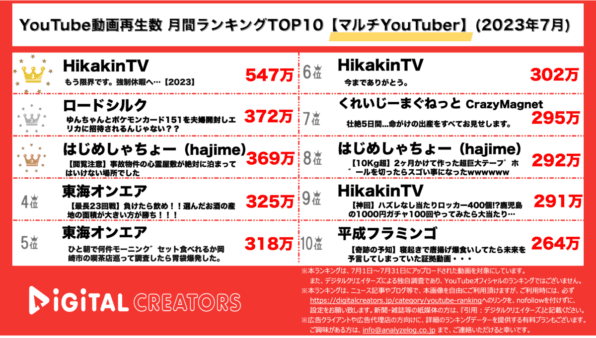 【YouTuber人気動画20（再生数順）】月間動画再生数<マルチYouTuber>~ヒカキン強制休暇/シルクゆん夫婦ポケカ開封/はじめ心霊屋敷に宿泊~<7月>（8月1日）