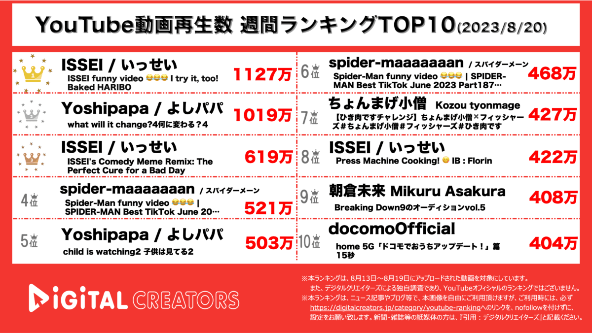 YouTubeランキング(デジタルクリエイターズ)週間全動画0820