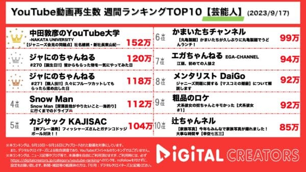ジャにの、100万再生超で2位&3位！二宮和也、麒麟・川島からの誕プレに大苦戦！？仲良し姿にファンほっこり【週間YouTube芸能人ランキング】