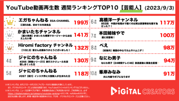江頭2:50が1位! 苦手なアレに挑戦し大悶絶…!【YouTube芸能人週間再生数ランキング】