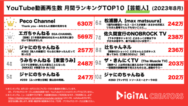 ぺこ、りゅうちぇるへの想いを明かし630万再生突破で1位。心配してくれたファンへの感謝も【月間芸能人動画ランキング】