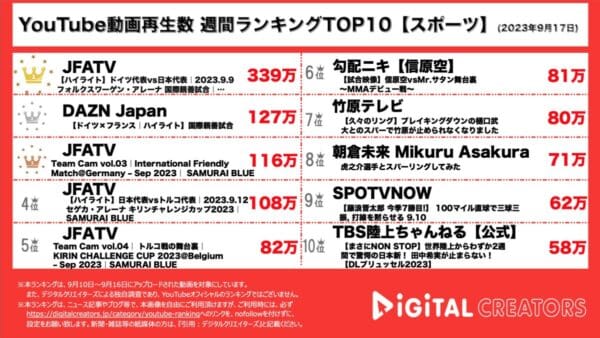 サッカーSAMURAIBLUEが強豪ドイツに圧勝で圧倒的1位！冨安がW杯まで負けないと発言。【週間YouTubeスポーツランキング】
