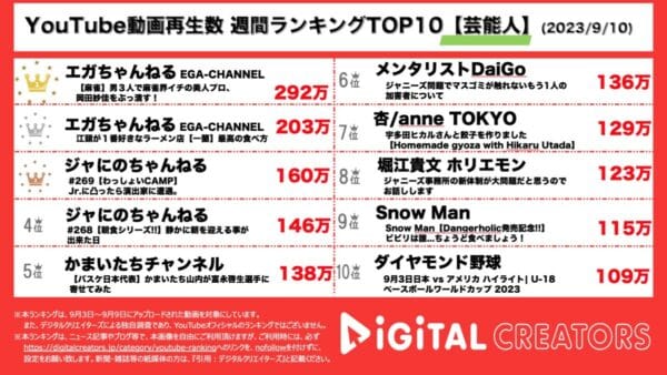 エガちゃんねるが2週連続 1位！プロ岡田沙佳と麻雀対決で江頭圧勝!? 【週間芸能人YouTuberランキング】