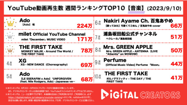 Adoがユニバのゾンビデダンス新テーマソングが1位！milet母を想い歌った新曲に「叙情的」と反響多数【YouTube週間音楽ランキング】