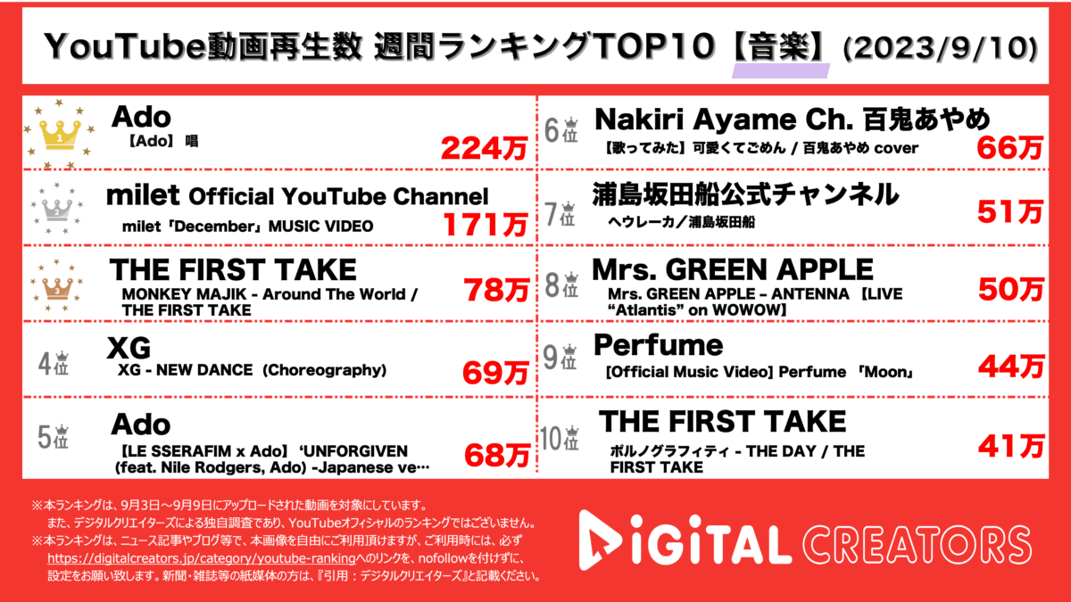 YouTubeランキング(デジタルクリエイターズ)週間音楽0910