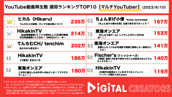 ヒカル、てんちむとの結婚疑惑や今後の活動について語り1位！ ヒカキンMEGAドンキで爆買い！【週間マルチYouTuberランキング】