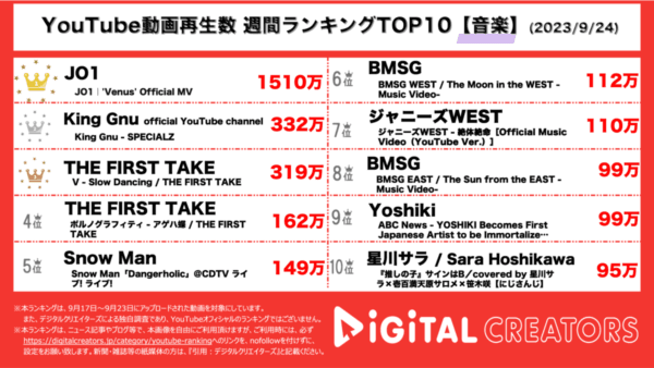 JO1、15M再生超で圧倒的1位！20M再生を目前にし、ファンからは「もっと広まってほしい」の声【週間YouTube音楽ランキング】