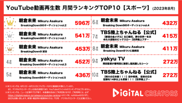 YouTubeランキング（デジタルクリエイターズ）月間スポーツ8月