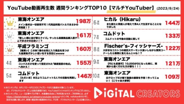 東海オンエア、1位&2位独占！ファン待望の料理企画に視聴者からは「料理スキル上がってる」の声【週間マルチYouTuberランキング】