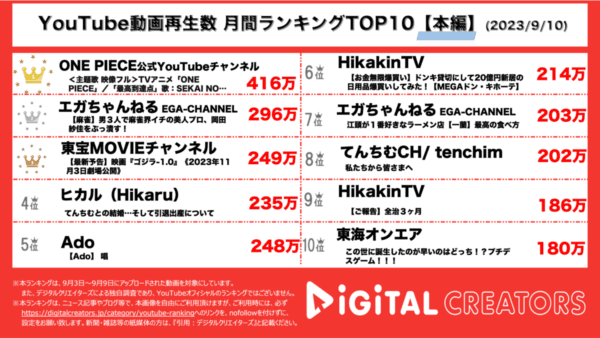 SEKAI NO OWARI が手がけたアニメONE PIECE主題歌映像が1位！江頭は巨乳プロ雀士と麻雀対決！