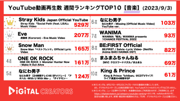 Stray Kids × LiSAのコラボ楽曲が500万再生超で圧倒的1位！壮大なスケールの楽曲が話題【YouTube週間音楽ランキング】