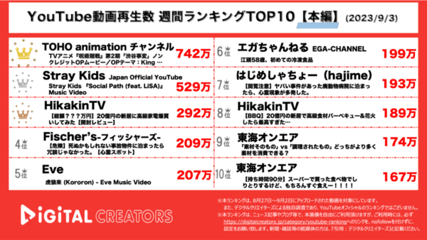 『呪術廻戦・渋谷事変』OP映像が、2日間で700万再生突破で1位！「King Gnu」の重厚感あふれる楽曲に注目！【YouTube週間ランキング】