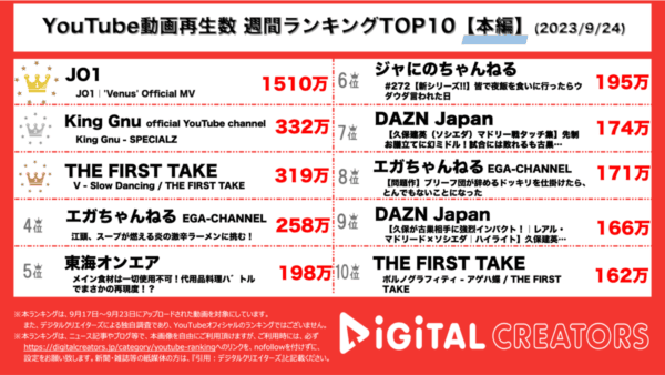 JO1、新曲MV1週間で1500万再生超で圧倒的1位！メンバーの儚くも、かっこいい表情に「最高」の声【週間YouTubeランキング】
