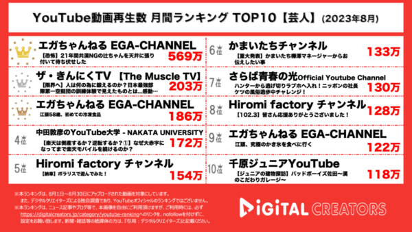 江頭2:50が共演NGの辻希美を追いかけまわして1位!? きんに君が日本最強の第１空挺団で超ハードトレーニング！【YouTube月間芸人ランキング】