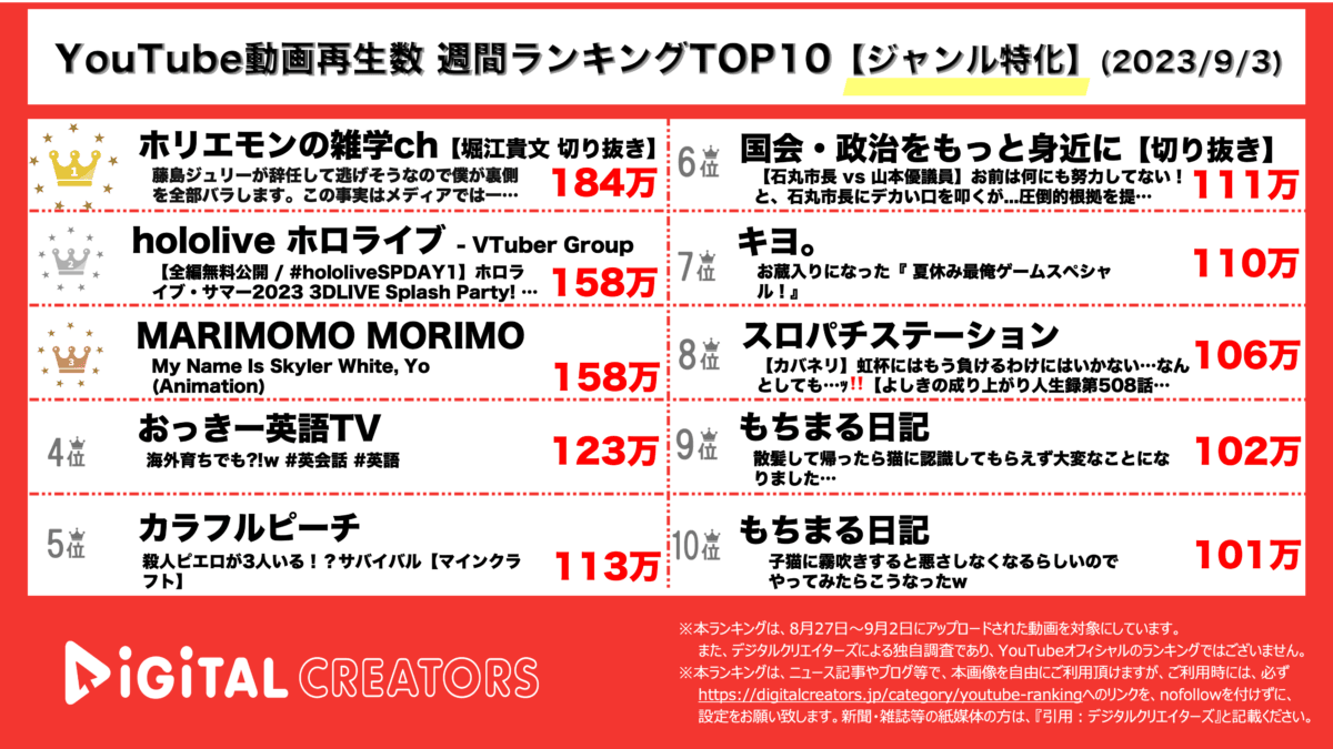 YouTubeランキング（デジタルクリエイターズ）週間ジャンル特化0903