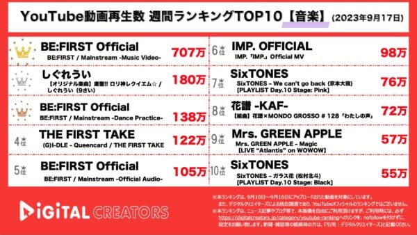 BE:FIRST、1週間で脅威の13M再生突破し圧倒的1位！ダンス動画も上位で「凄すぎる」「本物」と反響多数！【週間YouTube音楽ランキング】