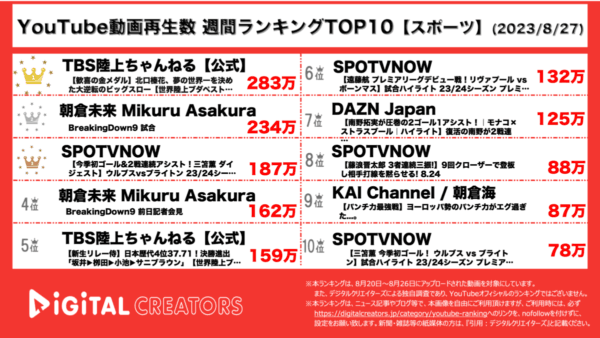 北口榛花選手が世界陸上やり投げで金メダルを獲得！ブレイキングダウン9が遂に開催！【YouTube週間アスリート・スポーツランキング】