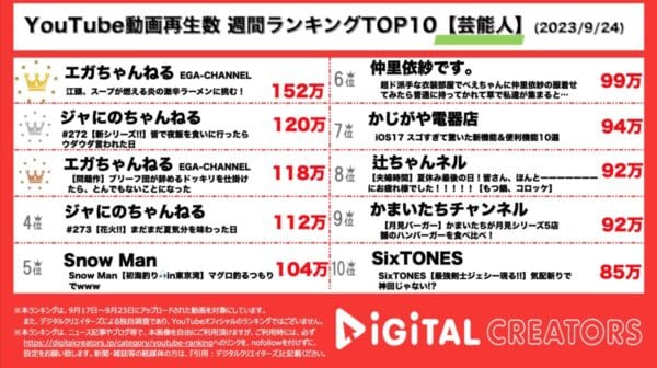 江頭2:50&ジャにの、2強！ジャにの新シリーズ開始で、仲睦まじい様子にファン歓喜【週間YouTube芸能人ランキング】