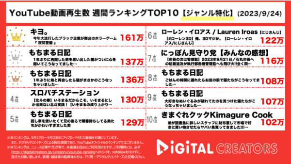 キヨの絶叫プレイ動画が1位！ハイテンションな実況に「腹よじれる」の声多数【週間YouTubeジャンル特化ランキング】
