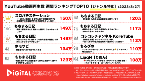 スロパチステーション登録者150万人記念企画でゴブリンスレイヤー大爆発！もちまるが動物病院でドキドキの定期健診！【YouTube週間ジャンル特化ランキング】