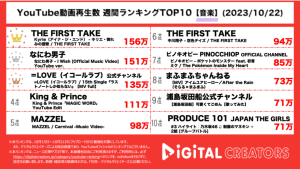 元BISH・アイナ・ジ・エンド、主演映画「キリエのうた」主題歌を披露！なにわ男子・道枝駿祐主演ドラマ主題歌公開！【週間YouTube音楽ランキング】