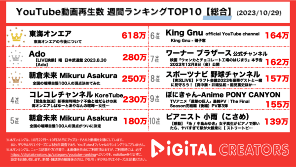 東海オンエア、数ヶ月の休憩と6人での活動継続に意欲を見せ、1位！Ado、日本武道で「唱」を披露！【週間YouTubeランキング】