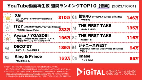 XGの新曲「PUPPET SHOW」が堂々の1位！壮大な世界観の作品に「唯一無二」との声【週間YouTube音楽ランキング】