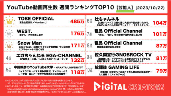 元キンプリ・岸優太、TOBEに参加！平野紫耀・神宮寺勇太とNumber_i結成！ジャニーズWEST改め「WEST.」始動！【週間YouTube芸能人ランキング】