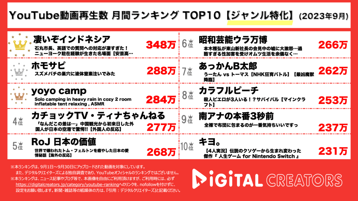 YouTubeランキング（デジタルクリエイターズ）月間ジャンル特化2309