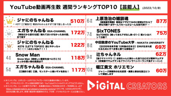 ジャにのちゃんねる、改名&活動休止を発表し1位！エガちゃんは、”タワレコ全裸事件”を徹底解説【週間youtube芸能人ランキング」