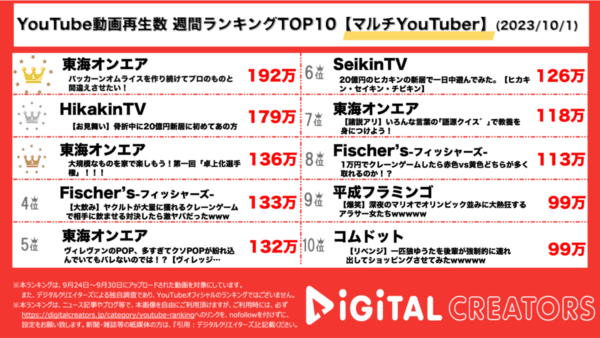 東海オンエア、計570万再生超で4動画ランクイン！ヒカキンの20億邸に、デカキン見舞い訪問！【週間マルチYouTuberランキング】